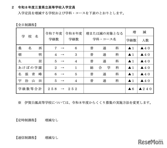 令和8年度三重県立高等学校入学定員