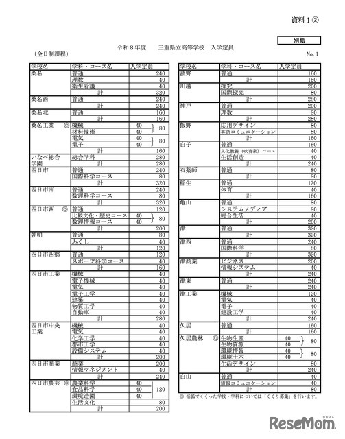令和8年度三重県立高等学校入学定員（高校別の定員）