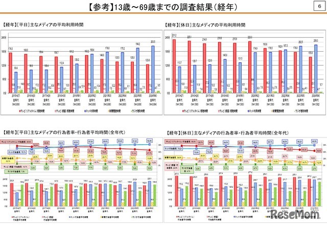 13歳～69歳までの調査結果（経年）