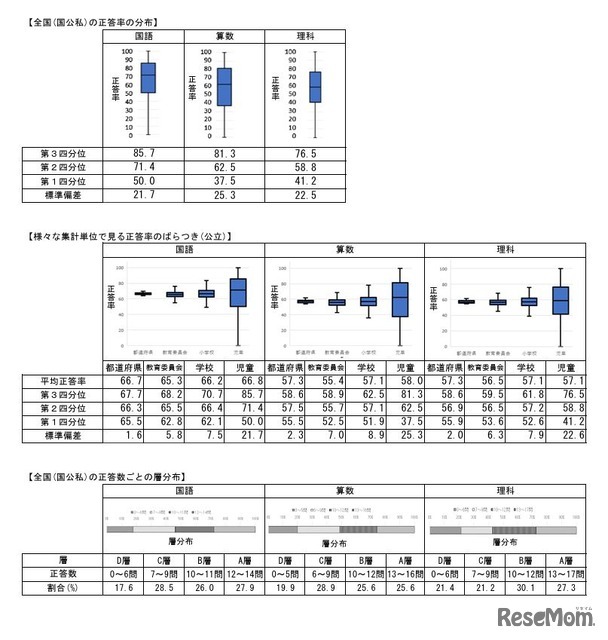 小学校調査の実施概況