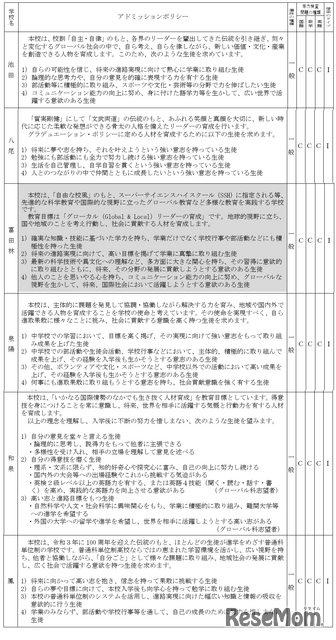 2026年度大阪府公立高等学校一般入学者選抜（全日制の課程・普通科／普通科単位制）学力検査問題の種類・倍率のタイプなど