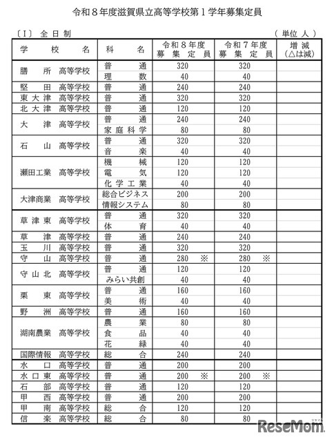 2026年度滋賀県立高等学校第1学年募集定員（全日制）