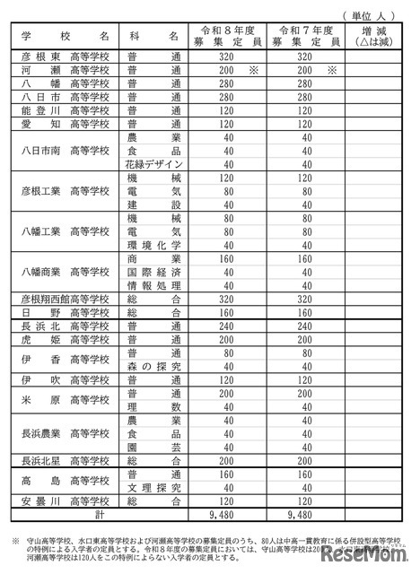 2026年度滋賀県立高等学校第1学年募集定員（全日制）