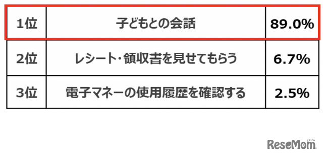 お子様のお小遣いの使い道を、どのように把握していますか？