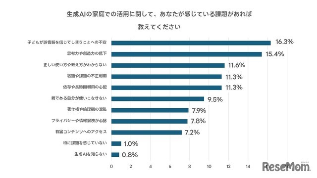 生成AIの家庭での活用について感じる課題