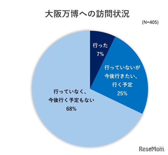 大阪万博への訪問状況