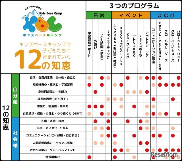 KBCで身につく非認知能力　～多様な体験活動×自分軸・社会軸で育む「12の知恵」～
