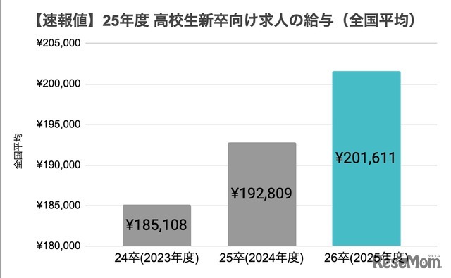 2025年度高校生新卒向け求人の給与（全国平均）