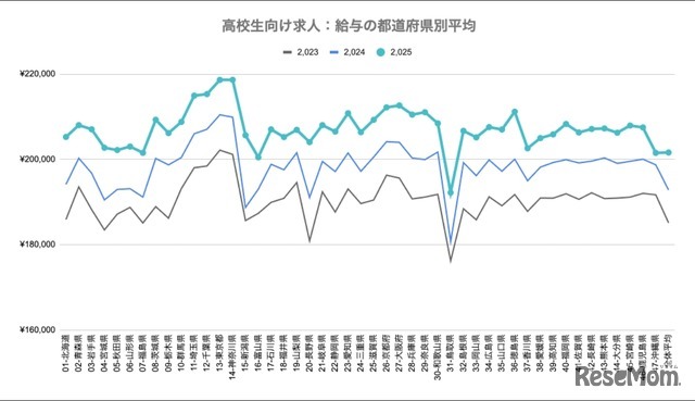都道府県別の給与平均