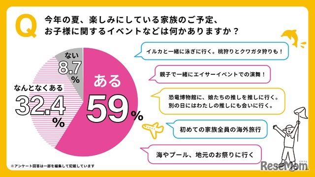夏休みに楽しみな予定の有無