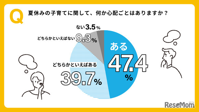 夏休みの心配事の有無