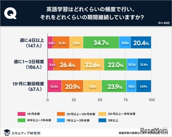 週に4日以上英語学習をすると習慣化しやすい