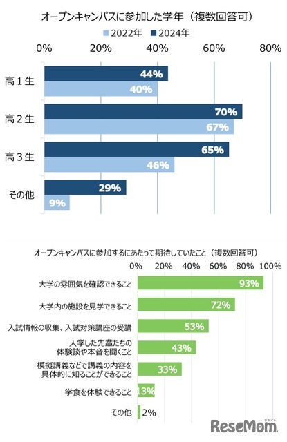 オープンキャンパスに参加した学年と期待したこと