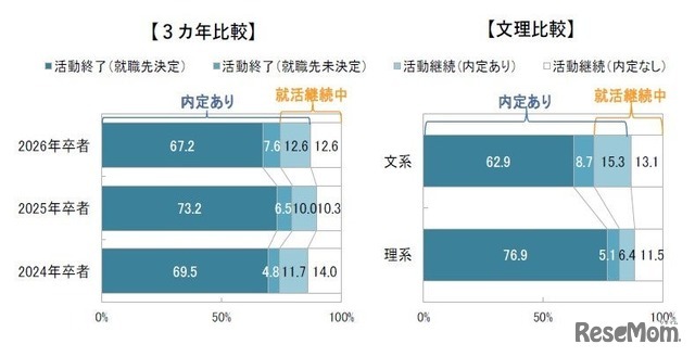 内定の比較