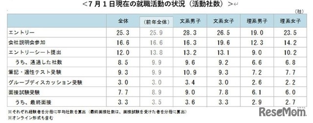 就職活動の状況