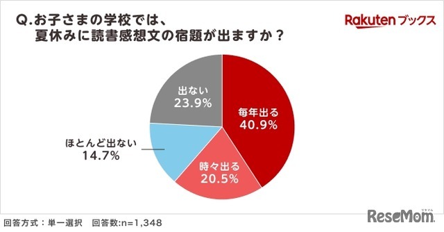 夏休みの読書感想文「毎年宿題が出る」小学生4割