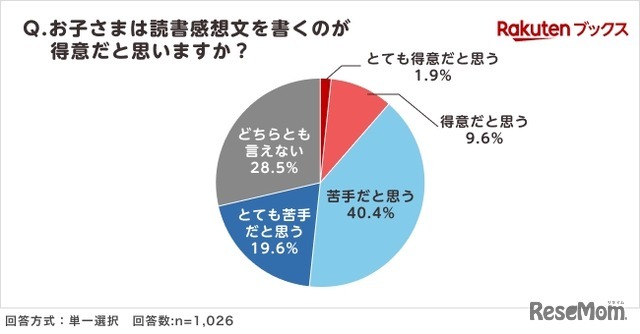 夏休みの読書感想文「毎年宿題が出る」小学生4割