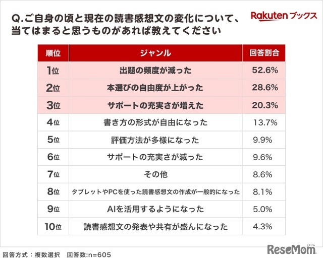 夏休みの読書感想文「毎年宿題が出る」小学生4割