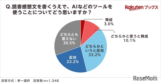 夏休みの読書感想文「毎年宿題が出る」小学生4割