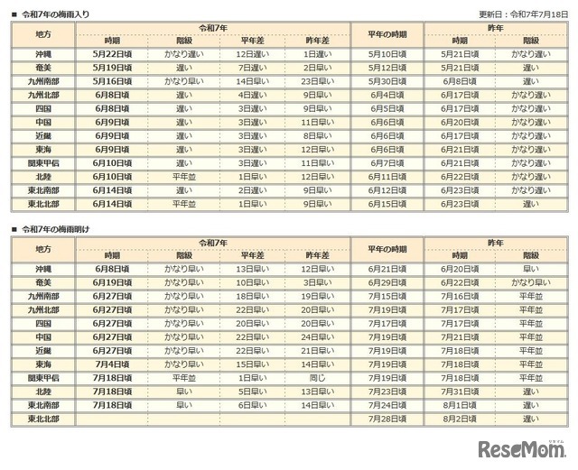 2025年の梅雨入りと梅雨明け（速報値）