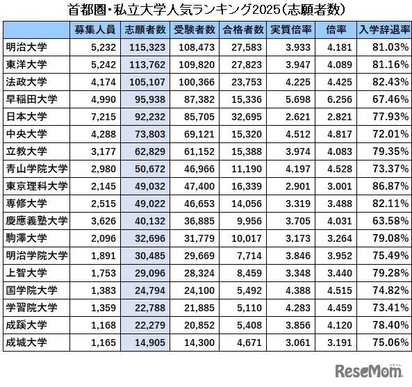 首都圏・私立大学人気ランキング2025「志願者数」