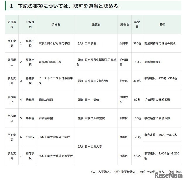 令和7年度第4回東京都私立学校審議会（第850回）答申