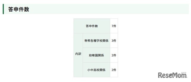 答申件数と内訳
