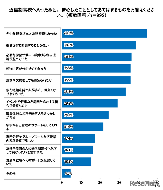 通信制高校へ入ったあと、安心したこととしてあてはまるものをお答えください