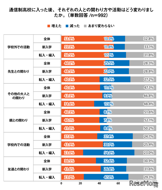 通信制高校に入ったあと、それぞれの人との関わり方や活動はどう変わりましたか