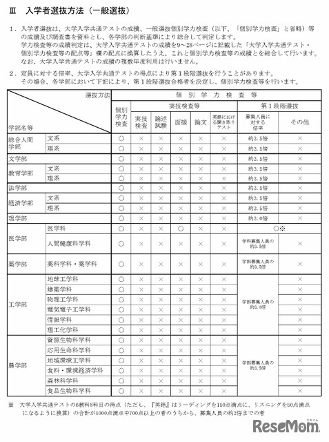 入学者選抜方法（一般選抜）