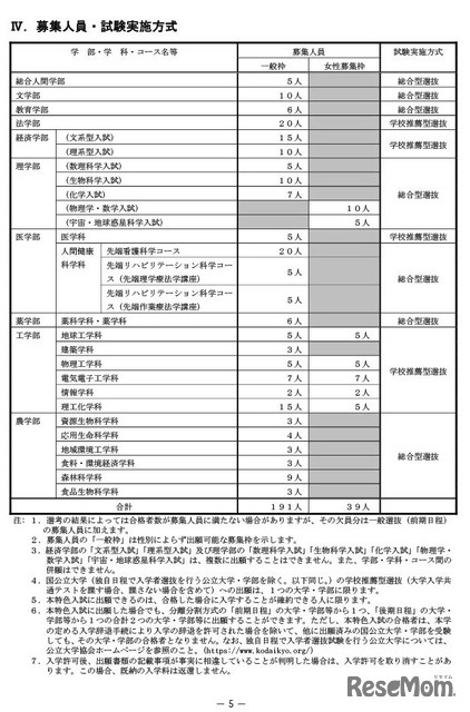 特色入試募集人員・試験実施方式