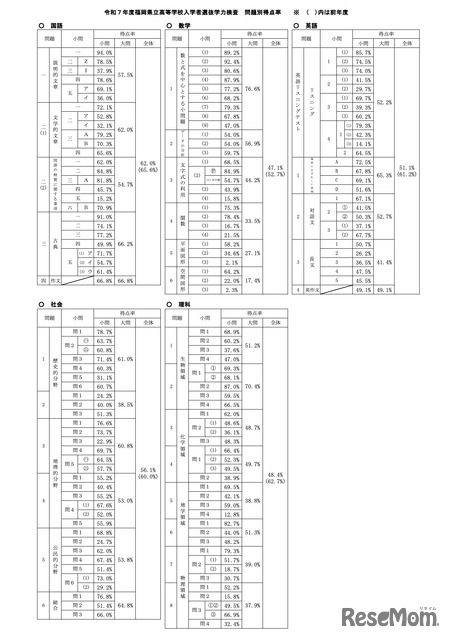 令和7年度 福岡県立高等学校入学者選抜学力検査 問題別得点率