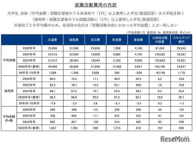 就職活動費用の内訳