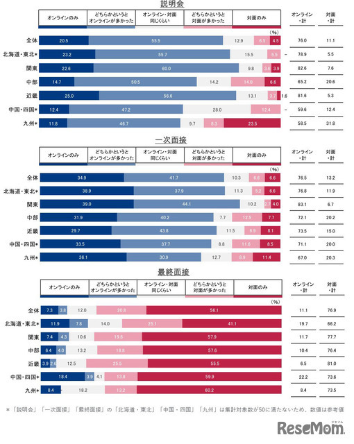 6月1日までに経験した参加形態（地域別）