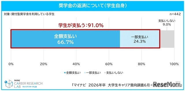 奨学金の返済について（学生自身）