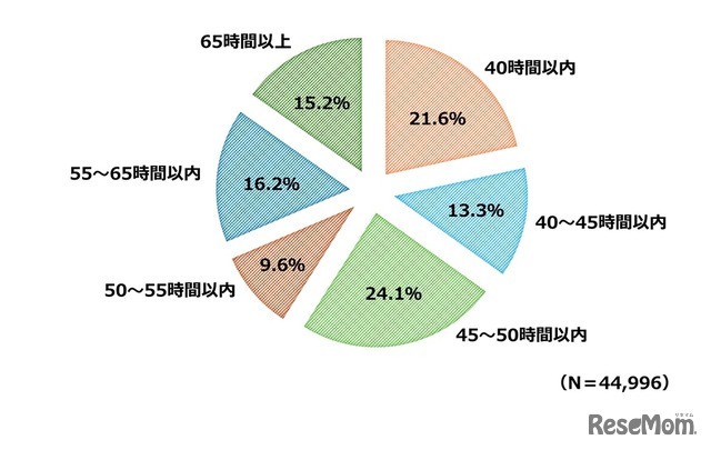 エコチル調査に参加している妊娠女性のパートナー男性の1週間の労働時間（2011年1月～2014年3月）の割合
