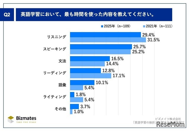 英語学習において、最も時間を使った内容を教えてください