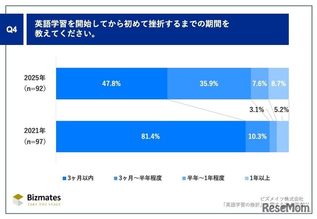 英語学習を開始してから初めて挫折するまでの期間を教えてください