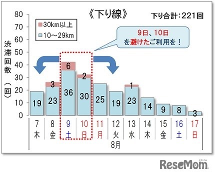10km以上の渋滞回数＜下り線＞