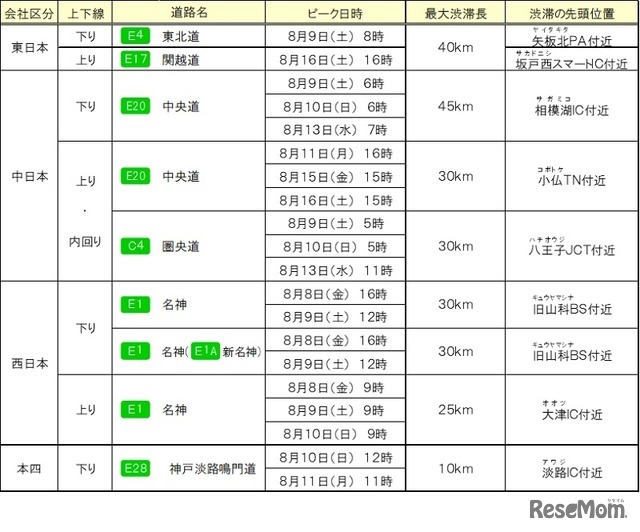 各社の特に長い渋滞発生予測