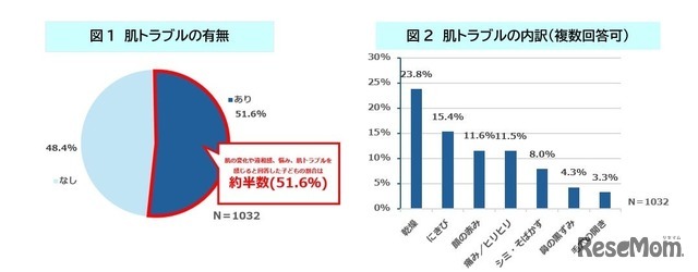 気になる顔の肌の変化や違和感、悩み、肌トラブルはありますか