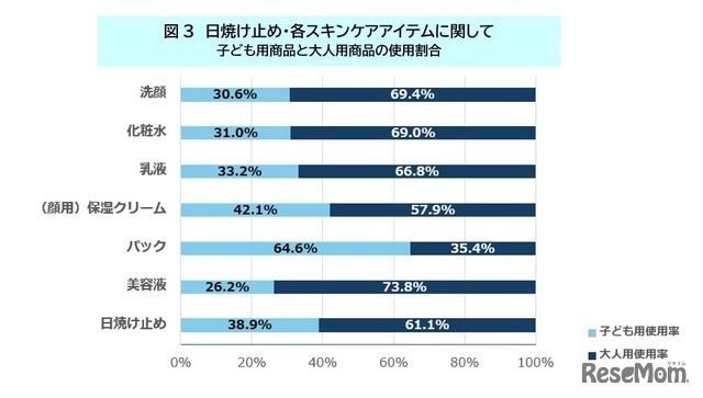 日焼け止め、スキンケアアイテム
