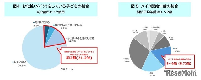 普段からお化粧（メイク）をしていますか
