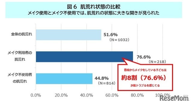 メイク使用と不使用、肌の状態比較