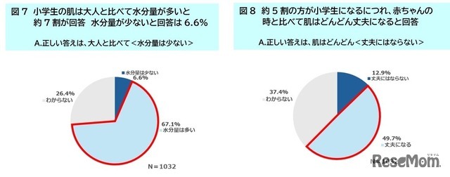 小学生の肌状態について質問