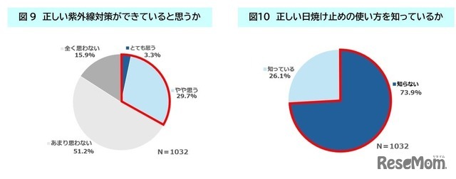 正しい日焼け止めの使い方