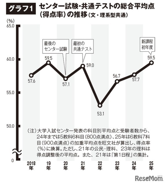 共通テストの平均点は3年連続で上昇