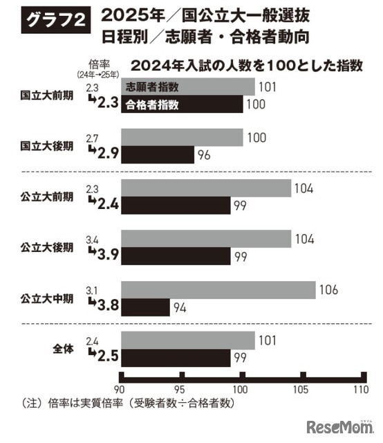 国公立大学2025年度一般選抜、日程別志願者・合格者動向
