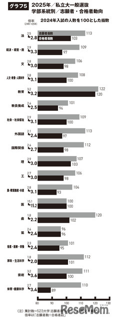私立大学2025年度一般選抜、学部系統別志願者・合格者動向