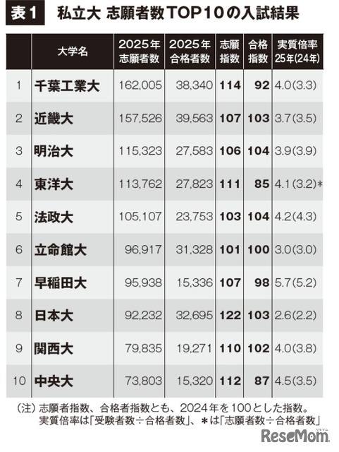 私立大志願者数TOP10の入試結果